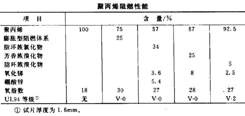 膨脹型阻燃體系與其它阻燃體系對比圖